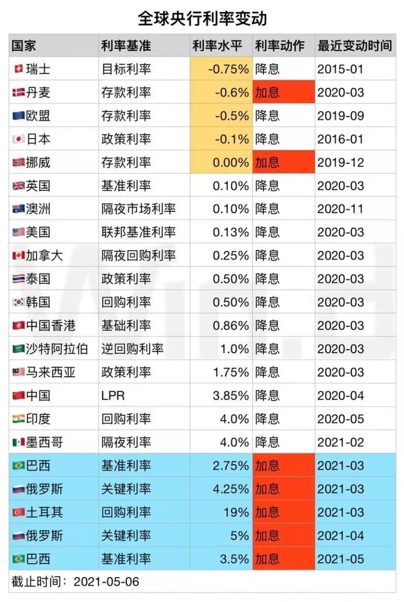 2024年10月08日:澳汇:全球央行的加息周期将逐步启动 澳汇:全球央行的加息周期将逐步启动