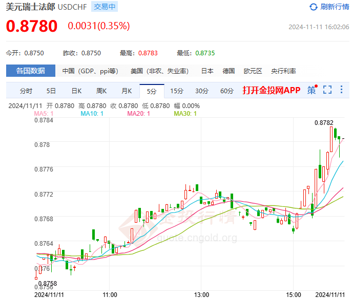 本周美国CPI数据来袭 美元兑瑞郎恢复上涨(2024年11月11日) 本周美国CPI数据来袭 美元兑瑞郎恢复上涨