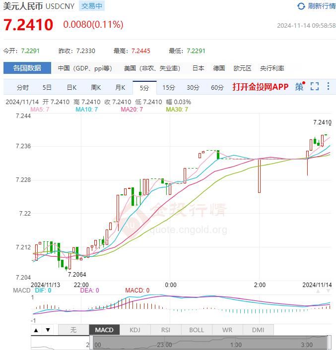 11月14日人民币对美元中间价报7.1966 较前一交易日上调25个基点(2024年11月14日)