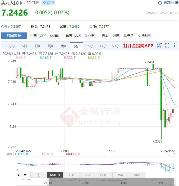 11月22日人民币对美元中间价报7.1918 较前一交易日上调24个基点(2024年11月25日) 11月22日人民币对美元中间价报7.1918 较前一交易日上调24个基点