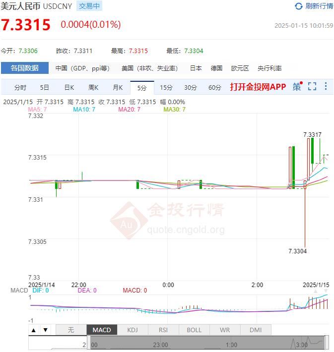 1月15日人民币对美元中间价报7.1883 较前一交易日下调5个基点(2025年01月15日) 1月15日人民币对美元中间价报7.1883 较前一交易日下调5个基点