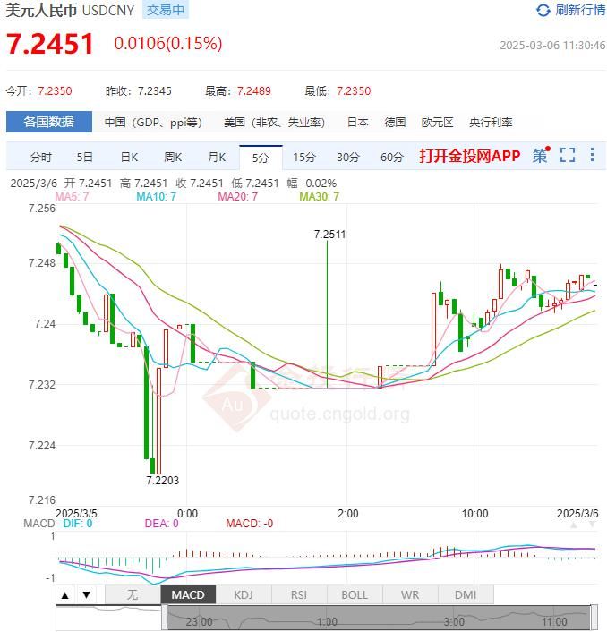 3月6日人民币对美元中间价报7.1692 较前一交易日上调22个基点(2025年03月06日)